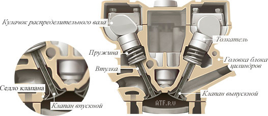 Газораспределительный механизм (ГРМ) автомобильных двигателей